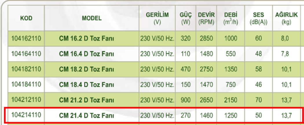 DÜNDAR CM 21.4 D 1500 D/D 230 volt Monofaze Radyal Toz Fanı Teknik Değerler Tablosu